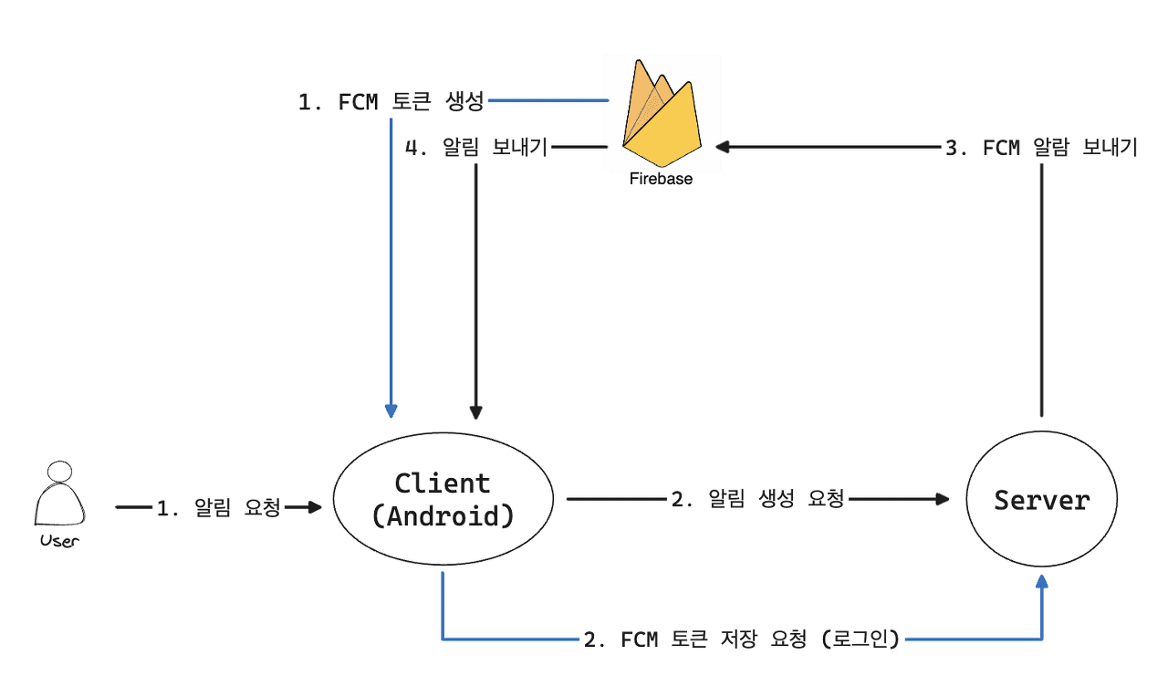 모아밤의 FCM Push 알림 도입기